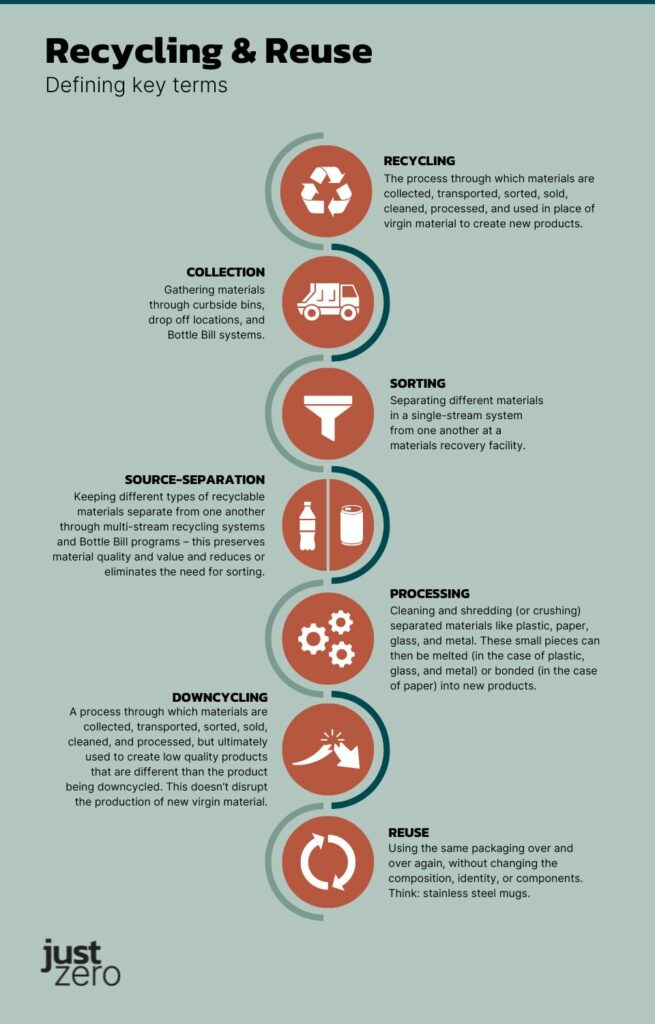 infographic on recycling and reuse definitions