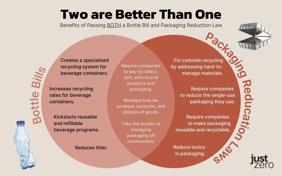 Infographic of venn diagram highlighting benefits of passing bottle bills, benefits of passing packaging reduction laws, and the benefit of passing both.