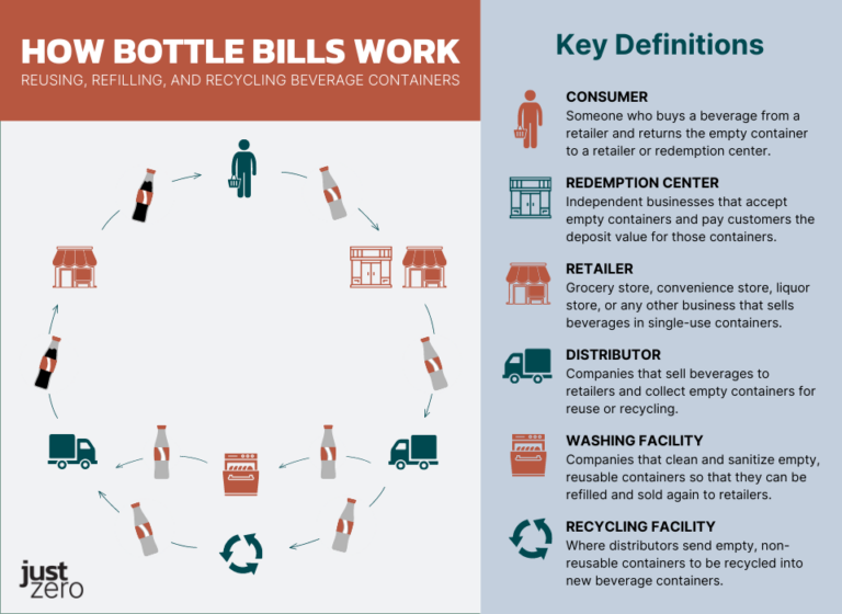 How the Best Bottle Bills Make a Real Impact Just Zero