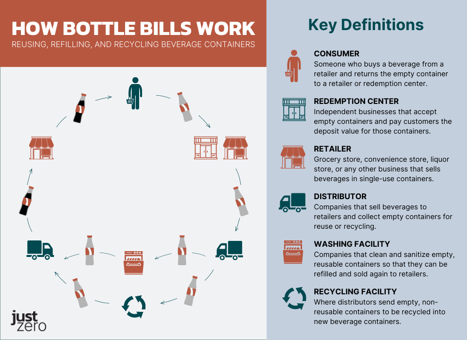 New Illinois House bill proposal would require all glass, metal and plastic  beverage containers sold in state have deposit and refund value