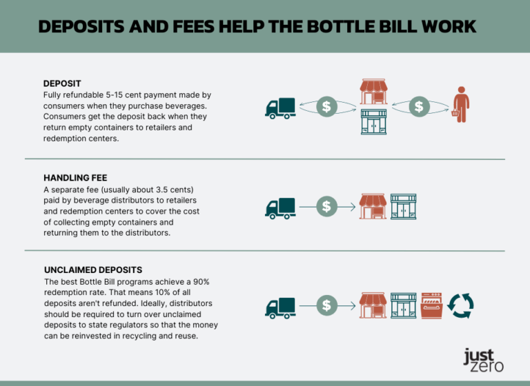 How the Best Bottle Bills Make a Real Impact Just Zero
