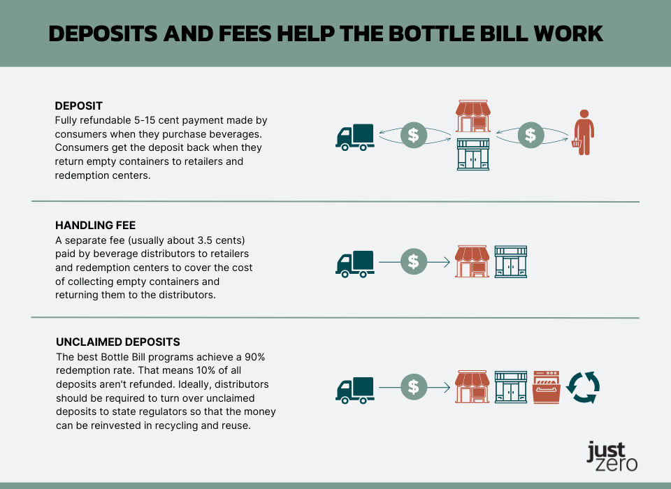 New Illinois House bill proposal would require all glass, metal and plastic  beverage containers sold in state have deposit and refund value