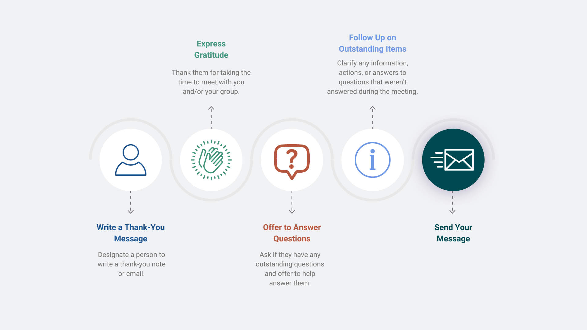 Infographic with five icons and blurbs highlighting what to do for follow-up after meetings with state legislators.