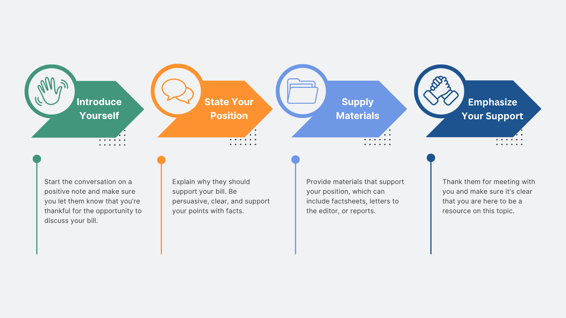 Infographic with four icons and blurbs highlighting what to do during meetings with state legislators.