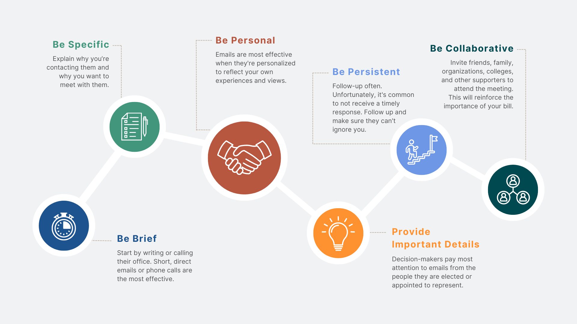 Infographic with six icons and blurbs highlighting the best ways for setting up meetings with state legislators.