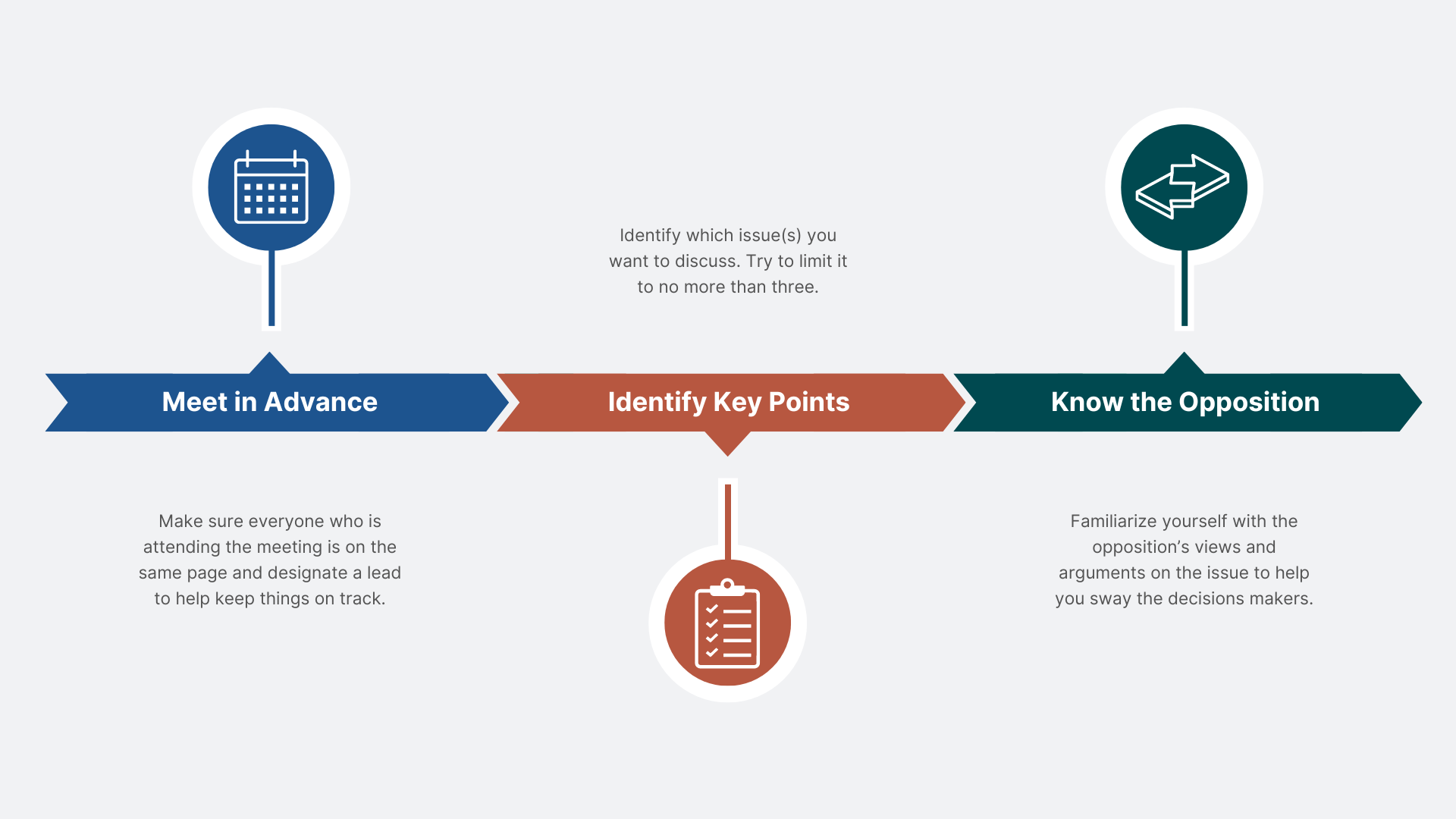 Infographic with three icons and blurbs highlighting how to strategize for meetings with state legislators.